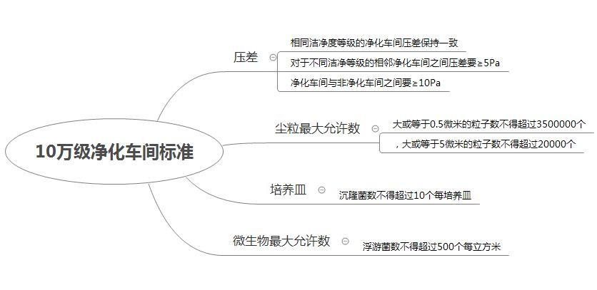 gmp净化车间标准