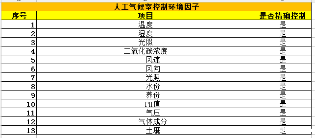 人工气候室环境因素控制
