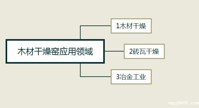 木材干燥窑应用领域
