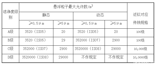 GMP洁净度等级最新版本