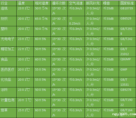 恒温恒湿实验室行业标准
