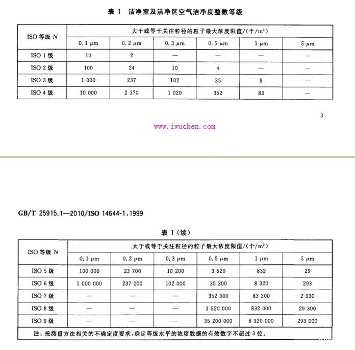 洁净度等级标准表