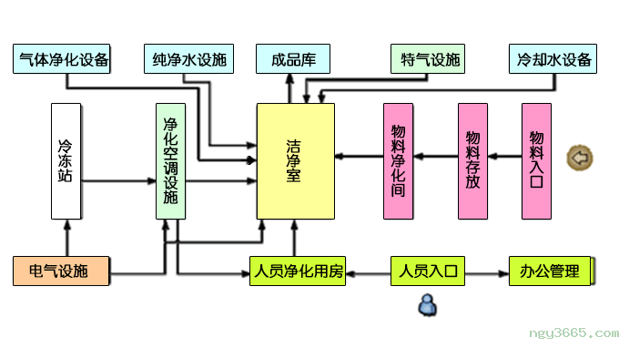洁净室净化流程图