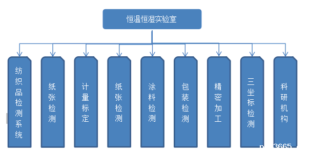 恒温恒湿实验室应用